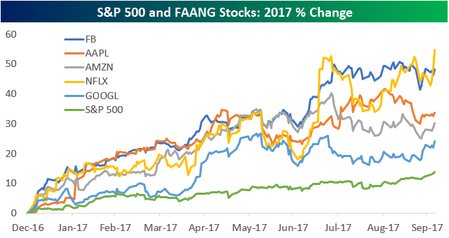 Remember FAANG? | Bespoke Investment Group