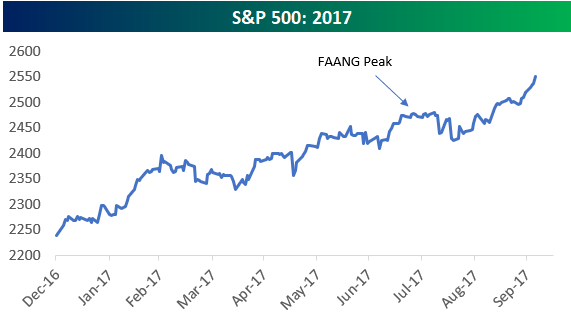 Faang Stock Chart