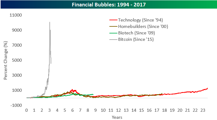 Dot Com Bubble Chart Vs Bitcoin