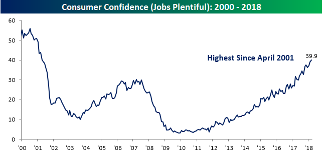 Consumer Confidence Historical Chart