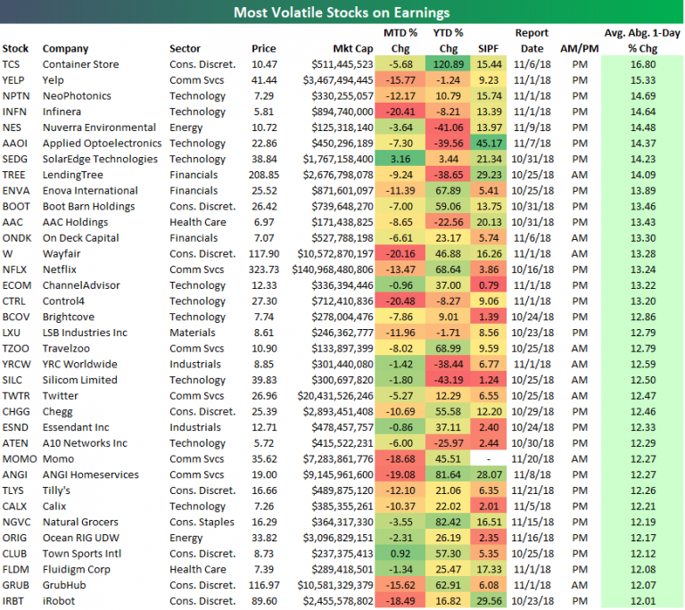 Bespoke’s Most Volatile Stocks on Earnings | Bespoke Investment Group