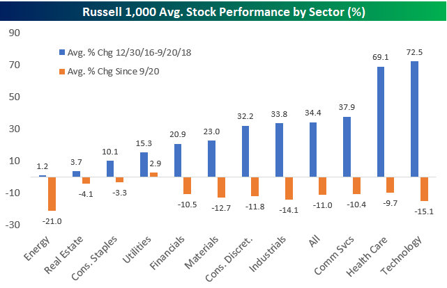 Investment Sector Performance Chart