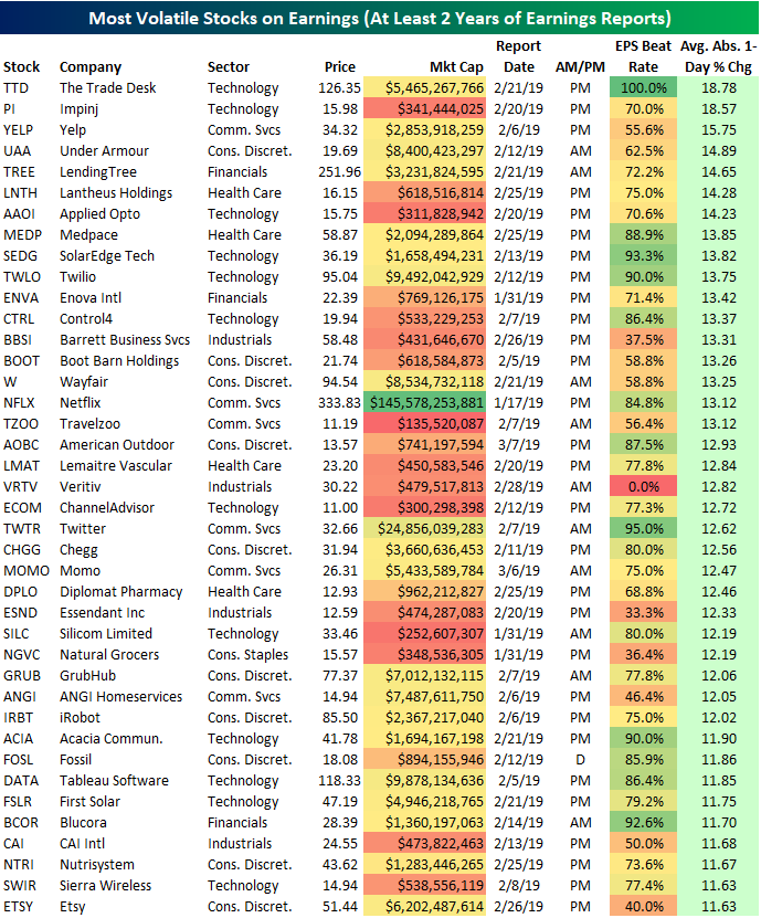 Bespoke’s List of the Most Volatile Stocks on Earnings | Bespoke