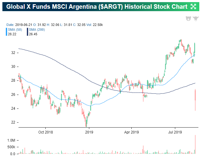 Argentina Etf Chart