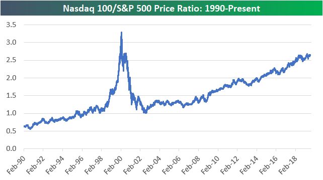 Nasdaq 100 Vs S P 500 Chart